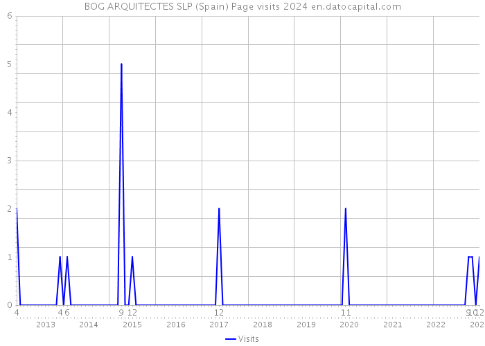 BOG ARQUITECTES SLP (Spain) Page visits 2024 