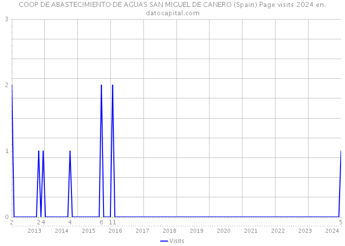 COOP DE ABASTECIMIENTO DE AGUAS SAN MIGUEL DE CANERO (Spain) Page visits 2024 