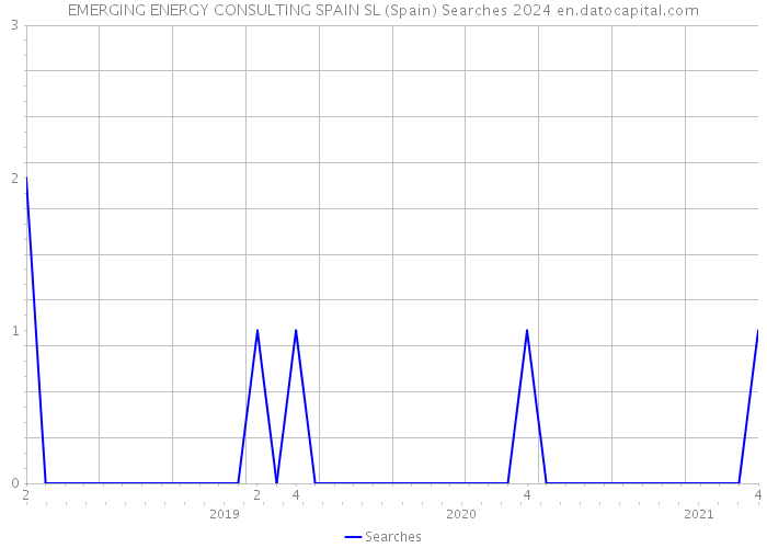 EMERGING ENERGY CONSULTING SPAIN SL (Spain) Searches 2024 