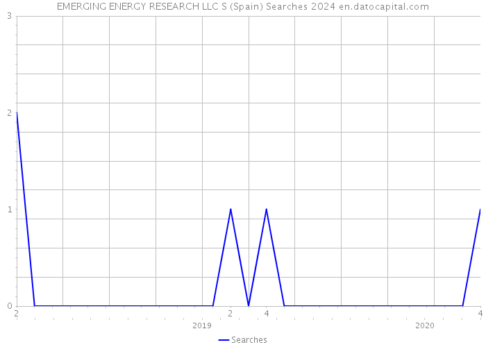 EMERGING ENERGY RESEARCH LLC S (Spain) Searches 2024 