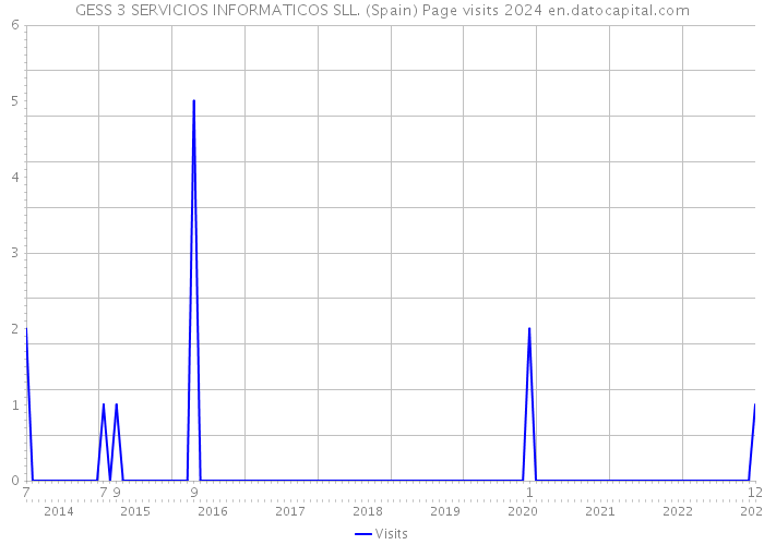 GESS 3 SERVICIOS INFORMATICOS SLL. (Spain) Page visits 2024 