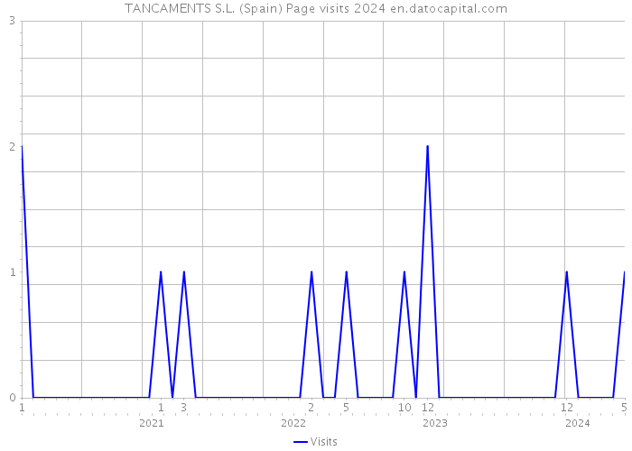 TANCAMENTS S.L. (Spain) Page visits 2024 