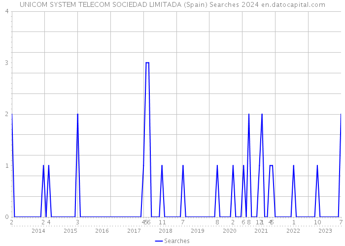 UNICOM SYSTEM TELECOM SOCIEDAD LIMITADA (Spain) Searches 2024 