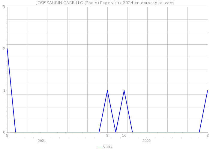 JOSE SAURIN CARRILLO (Spain) Page visits 2024 