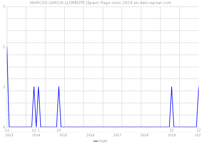 MARCOS GARCIA LLORENTE (Spain) Page visits 2024 