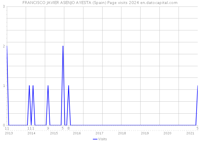 FRANCISCO JAVIER ASENJO AYESTA (Spain) Page visits 2024 