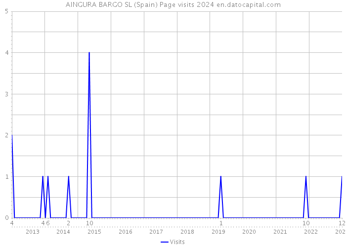 AINGURA BARGO SL (Spain) Page visits 2024 