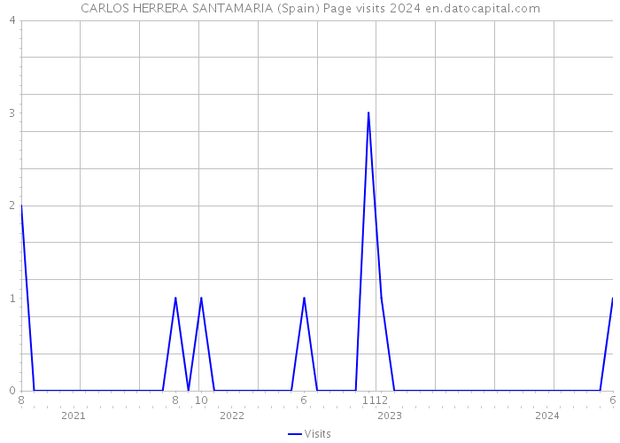CARLOS HERRERA SANTAMARIA (Spain) Page visits 2024 