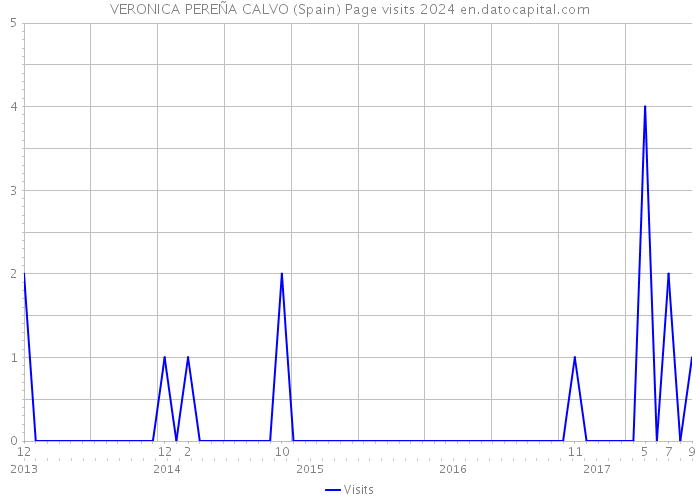 VERONICA PEREÑA CALVO (Spain) Page visits 2024 