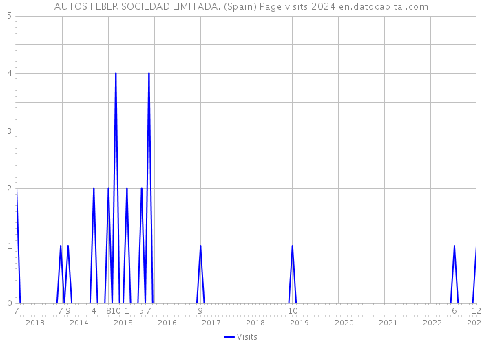 AUTOS FEBER SOCIEDAD LIMITADA. (Spain) Page visits 2024 