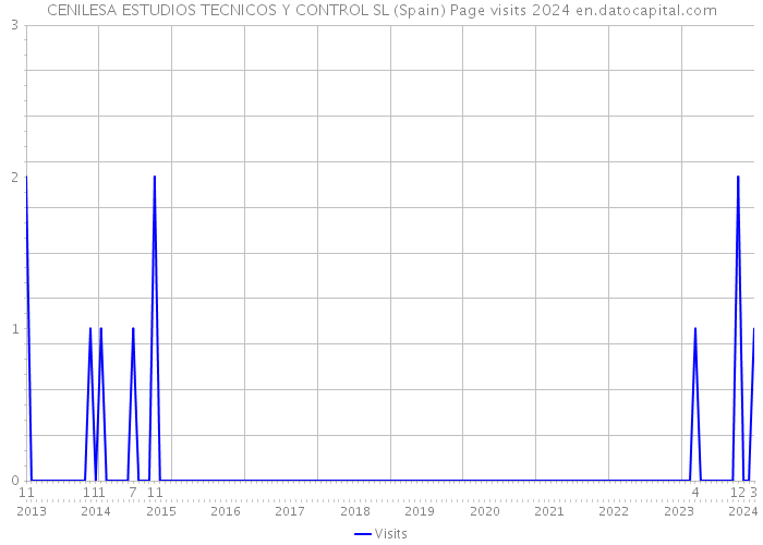 CENILESA ESTUDIOS TECNICOS Y CONTROL SL (Spain) Page visits 2024 