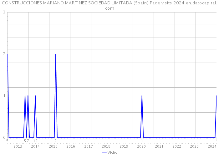 CONSTRUCCIONES MARIANO MARTINEZ SOCIEDAD LIMITADA (Spain) Page visits 2024 