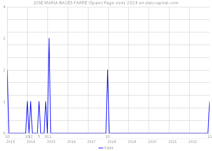 JOSE MARIA BAGES FARRE (Spain) Page visits 2024 