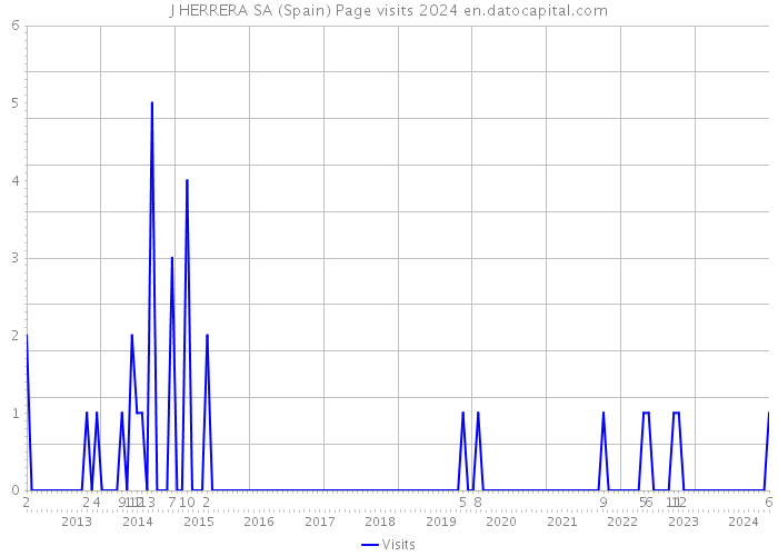 J HERRERA SA (Spain) Page visits 2024 