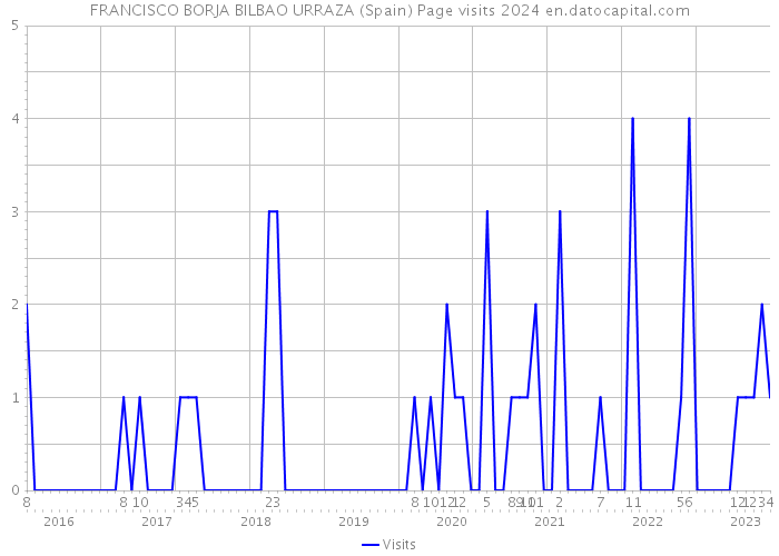 FRANCISCO BORJA BILBAO URRAZA (Spain) Page visits 2024 