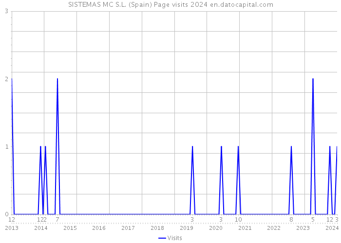 SISTEMAS MC S.L. (Spain) Page visits 2024 