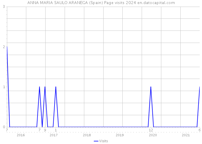 ANNA MARIA SAULO ARANEGA (Spain) Page visits 2024 