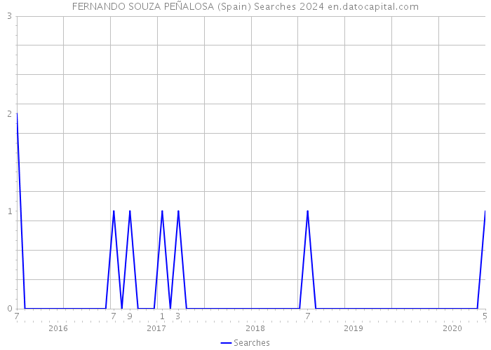 FERNANDO SOUZA PEÑALOSA (Spain) Searches 2024 