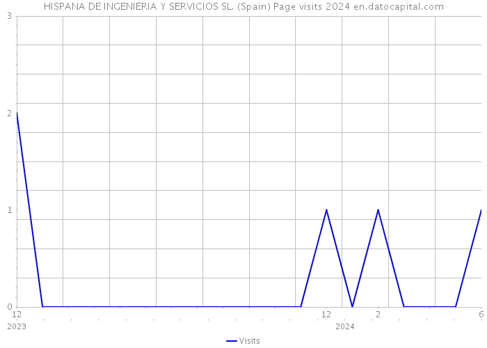 HISPANA DE INGENIERIA Y SERVICIOS SL. (Spain) Page visits 2024 