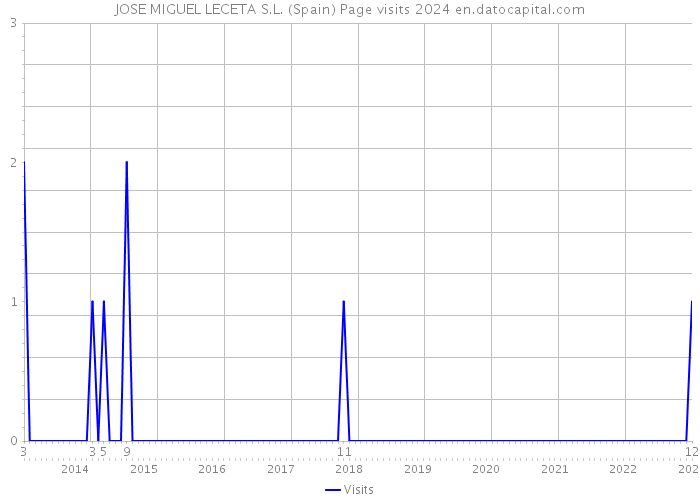 JOSE MIGUEL LECETA S.L. (Spain) Page visits 2024 