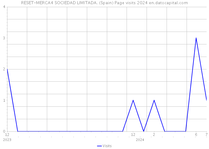 RESET-MERCA4 SOCIEDAD LIMITADA. (Spain) Page visits 2024 