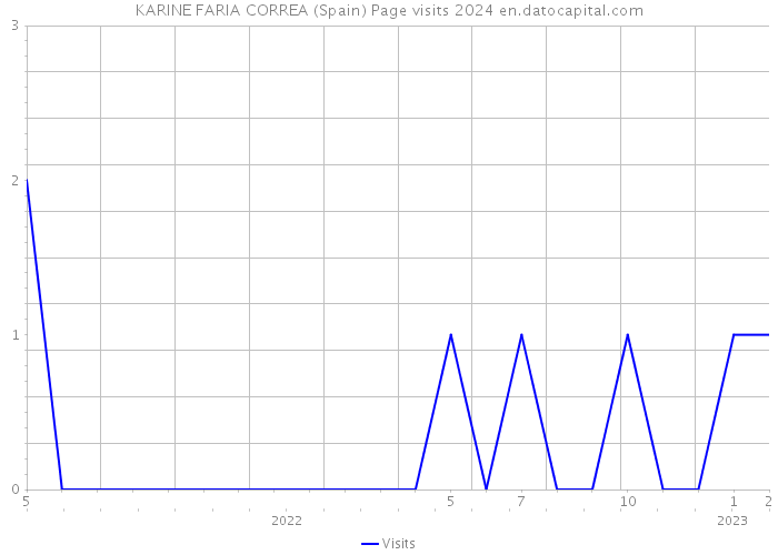 KARINE FARIA CORREA (Spain) Page visits 2024 