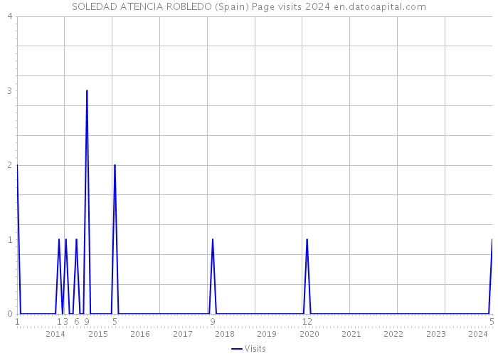 SOLEDAD ATENCIA ROBLEDO (Spain) Page visits 2024 