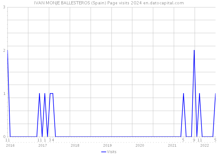 IVAN MONJE BALLESTEROS (Spain) Page visits 2024 