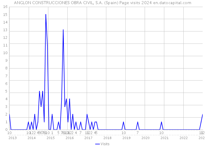 ANGLON CONSTRUCCIONES OBRA CIVIL, S.A. (Spain) Page visits 2024 