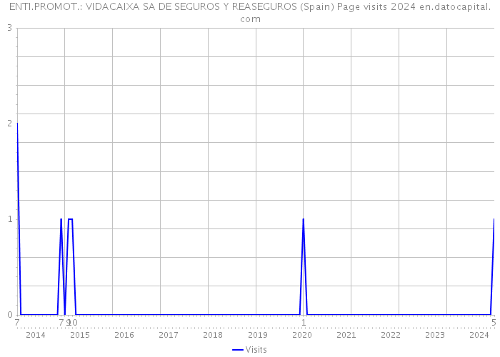 ENTI.PROMOT.: VIDACAIXA SA DE SEGUROS Y REASEGUROS (Spain) Page visits 2024 