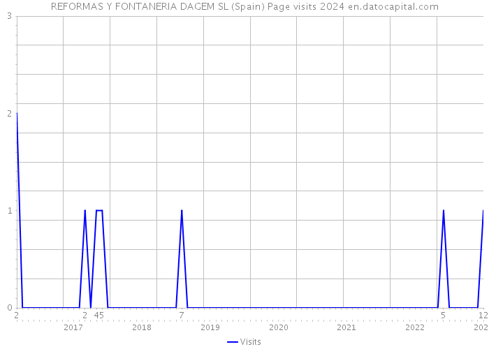 REFORMAS Y FONTANERIA DAGEM SL (Spain) Page visits 2024 