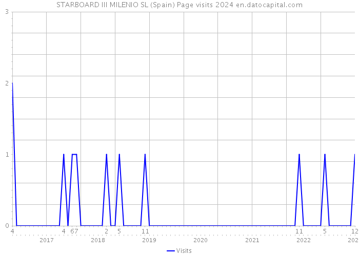 STARBOARD III MILENIO SL (Spain) Page visits 2024 