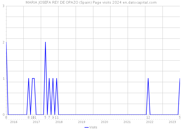 MARIA JOSEFA REY DE OPAZO (Spain) Page visits 2024 