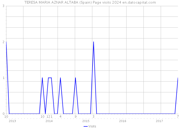 TERESA MARIA AZNAR ALTABA (Spain) Page visits 2024 