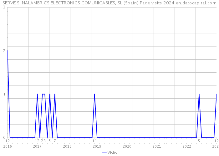 SERVEIS INALAMBRICS ELECTRONICS COMUNICABLES, SL (Spain) Page visits 2024 