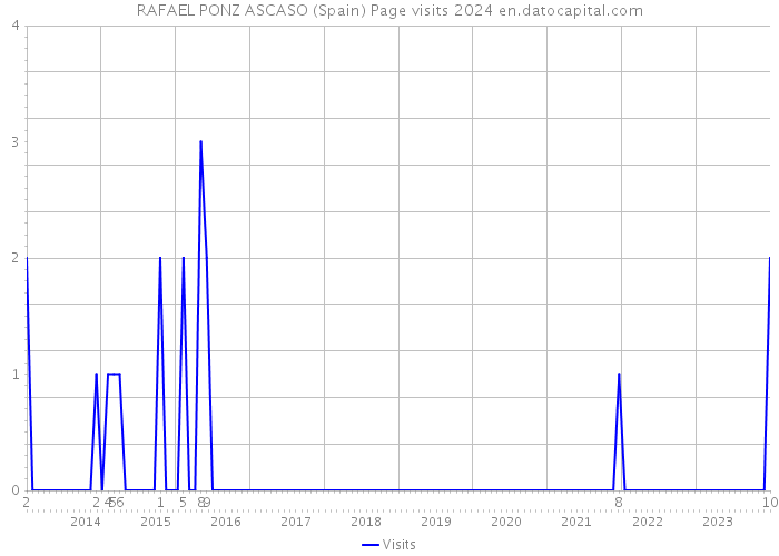 RAFAEL PONZ ASCASO (Spain) Page visits 2024 