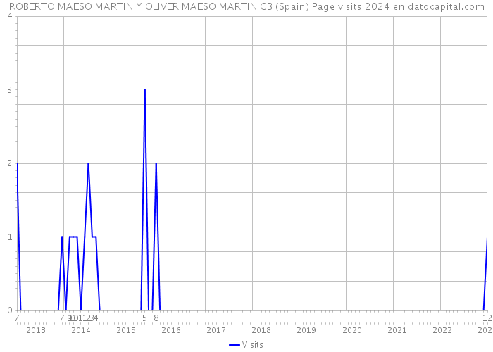 ROBERTO MAESO MARTIN Y OLIVER MAESO MARTIN CB (Spain) Page visits 2024 