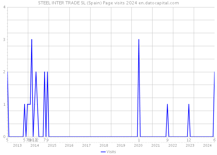 STEEL INTER TRADE SL (Spain) Page visits 2024 