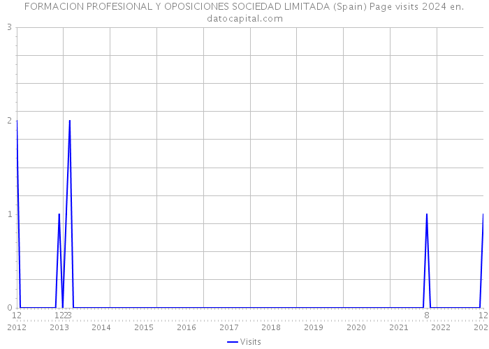 FORMACION PROFESIONAL Y OPOSICIONES SOCIEDAD LIMITADA (Spain) Page visits 2024 