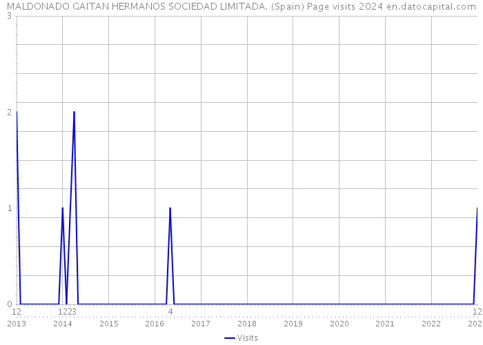 MALDONADO GAITAN HERMANOS SOCIEDAD LIMITADA. (Spain) Page visits 2024 