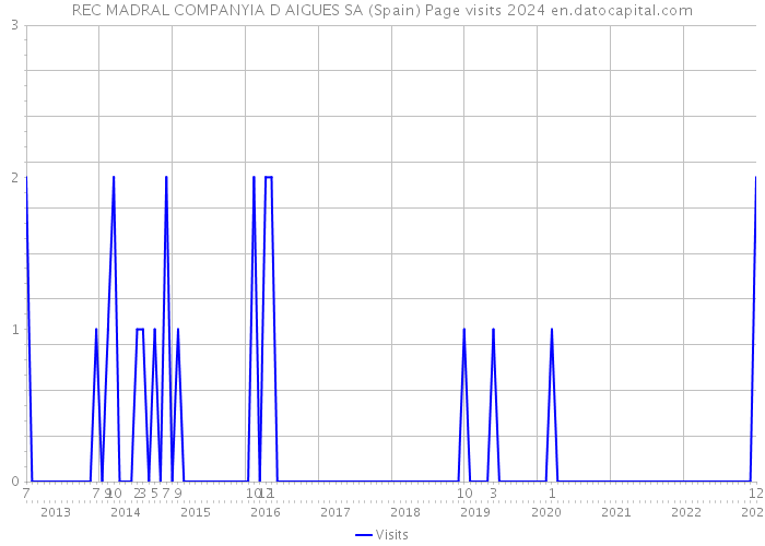 REC MADRAL COMPANYIA D AIGUES SA (Spain) Page visits 2024 