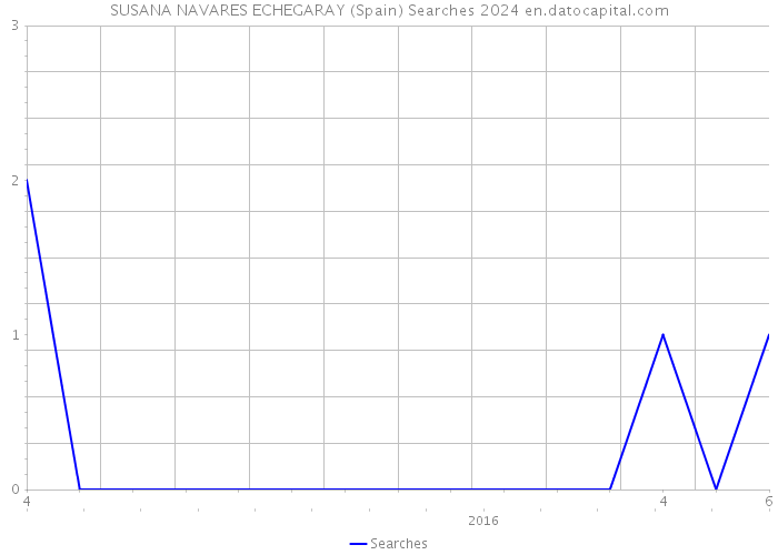 SUSANA NAVARES ECHEGARAY (Spain) Searches 2024 