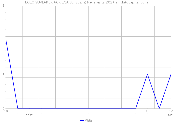 EGEO SUVLAKERIAGRIEGA SL (Spain) Page visits 2024 