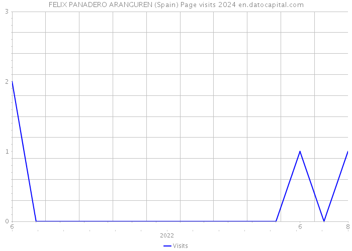 FELIX PANADERO ARANGUREN (Spain) Page visits 2024 