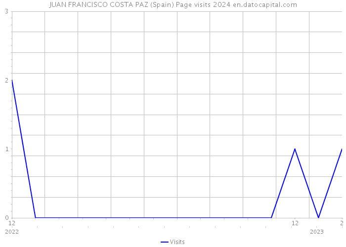 JUAN FRANCISCO COSTA PAZ (Spain) Page visits 2024 