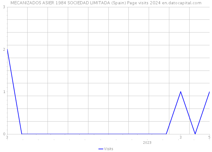 MECANIZADOS ASIER 1984 SOCIEDAD LIMITADA (Spain) Page visits 2024 