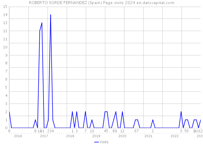 ROBERTO SORDE FERNANDEZ (Spain) Page visits 2024 