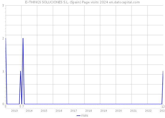 E-THINGS SOLUCIONES S.L. (Spain) Page visits 2024 