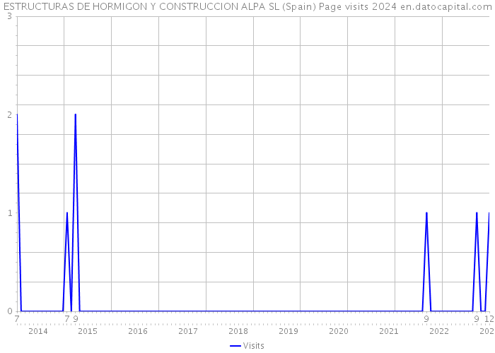 ESTRUCTURAS DE HORMIGON Y CONSTRUCCION ALPA SL (Spain) Page visits 2024 