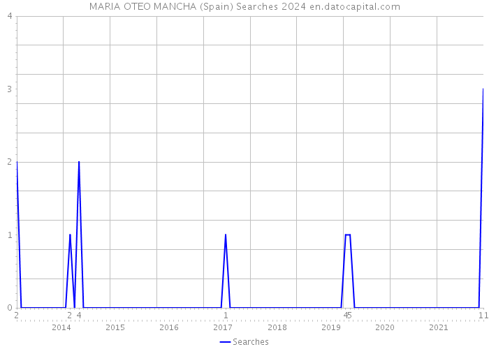 MARIA OTEO MANCHA (Spain) Searches 2024 